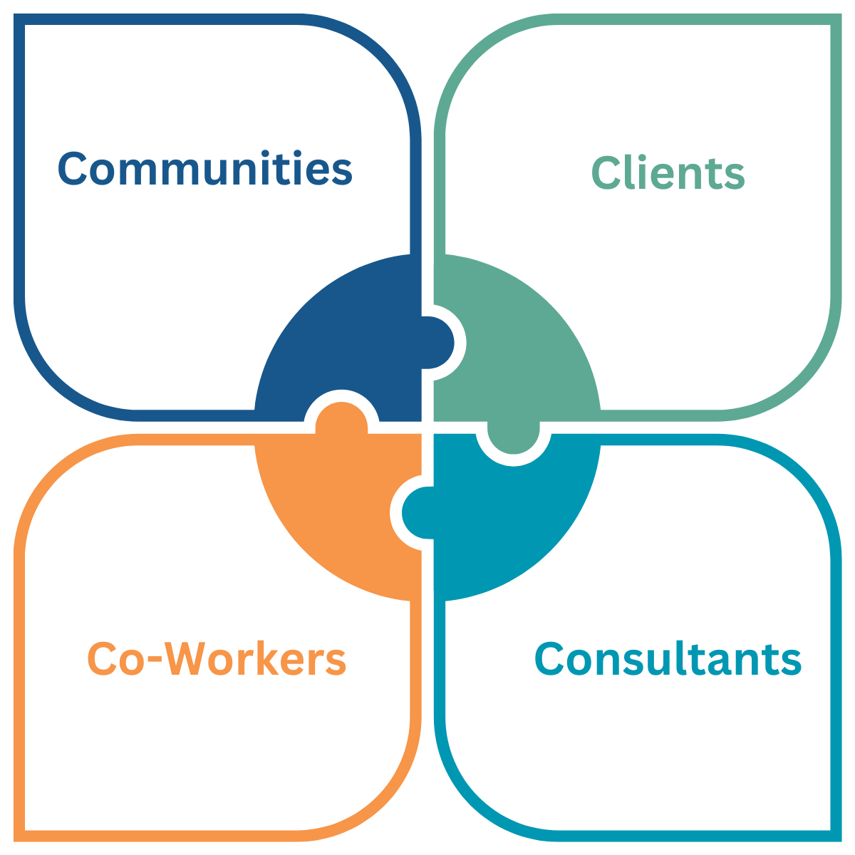 The JPI Group 4 C's Communities, Clients, Co-workers, and consultants